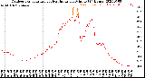 Milwaukee Weather Outdoor Temperature<br>vs Heat Index<br>per Minute<br>(24 Hours)