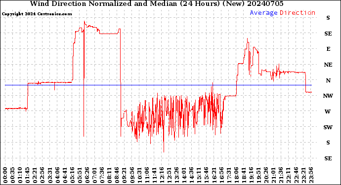 Milwaukee Weather Wind Direction<br>Normalized and Median<br>(24 Hours) (New)