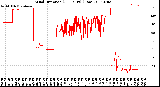 Milwaukee Weather Wind Direction<br>(24 Hours) (Raw)