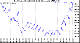 Milwaukee Weather Barometric Pressure<br>per Hour<br>(24 Hours)