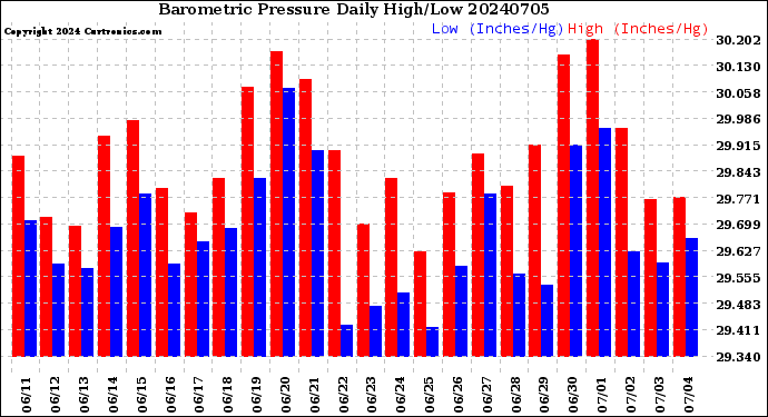 Milwaukee Weather Barometric Pressure<br>Daily High/Low