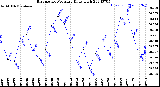 Milwaukee Weather Barometric Pressure<br>Daily High