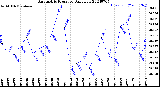 Milwaukee Weather Barometric Pressure<br>Daily Low