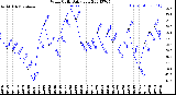 Milwaukee Weather Wind Chill<br>Daily Low