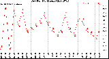 Milwaukee Weather Dew Point<br>(24 Hours)