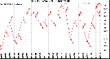 Milwaukee Weather Dew Point<br>Daily High