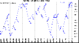 Milwaukee Weather Dew Point<br>Daily Low