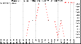 Milwaukee Weather Evapotranspiration<br>per Hour<br>(Inches 24 Hours)