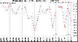 Milwaukee Weather Evapotranspiration<br>vs Rain per Day<br>(Inches)