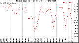 Milwaukee Weather Evapotranspiration<br>per Day (Inches)