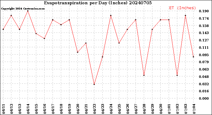 Milwaukee Weather Evapotranspiration<br>per Day (Inches)