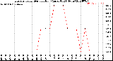 Milwaukee Weather Evapotranspiration<br>per Hour<br>(Ozs sq/ft 24 Hours)