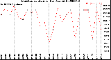 Milwaukee Weather Evapotranspiration<br>per Day (Ozs sq/ft)