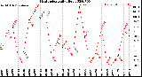 Milwaukee Weather Heat Index<br>Daily High