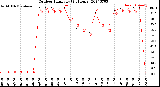 Milwaukee Weather Outdoor Humidity<br>(24 Hours)