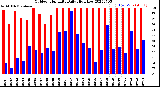 Milwaukee Weather Outdoor Humidity<br>Daily High/Low