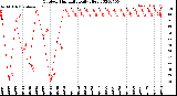 Milwaukee Weather Outdoor Humidity<br>Daily High