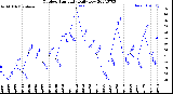 Milwaukee Weather Outdoor Humidity<br>Daily Low