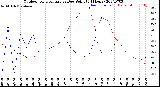 Milwaukee Weather Outdoor Temperature<br>vs Dew Point<br>(24 Hours)