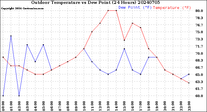 Milwaukee Weather Outdoor Temperature<br>vs Dew Point<br>(24 Hours)