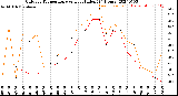 Milwaukee Weather Outdoor Temperature<br>vs Heat Index<br>(24 Hours)