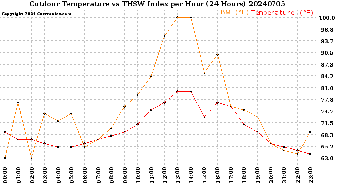 Milwaukee Weather Outdoor Temperature<br>vs THSW Index<br>per Hour<br>(24 Hours)