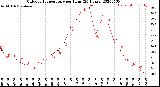 Milwaukee Weather Outdoor Temperature<br>per Hour<br>(24 Hours)