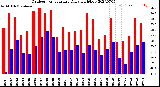 Milwaukee Weather Outdoor Temperature<br>Daily High/Low