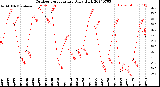 Milwaukee Weather Outdoor Temperature<br>Daily High