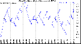 Milwaukee Weather Outdoor Temperature<br>Daily Low