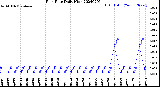 Milwaukee Weather Rain Rate<br>Daily High