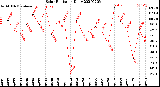 Milwaukee Weather Solar Radiation<br>Daily