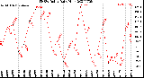 Milwaukee Weather THSW Index<br>Daily High