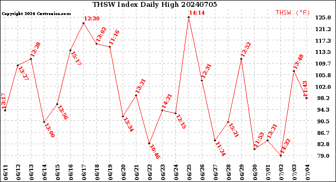 Milwaukee Weather THSW Index<br>Daily High