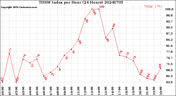 Milwaukee Weather THSW Index<br>per Hour<br>(24 Hours)