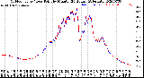 Milwaukee Weather Outdoor Temp / Dew Point<br>by Minute<br>(24 Hours) (Alternate)