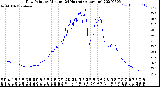 Milwaukee Weather Dew Point<br>by Minute<br>(24 Hours) (Alternate)