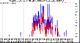 Milwaukee Weather Wind Speed/Gusts<br>by Minute<br>(24 Hours) (Alternate)