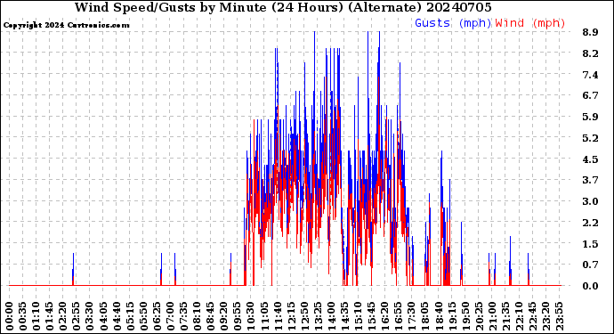 Milwaukee Weather Wind Speed/Gusts<br>by Minute<br>(24 Hours) (Alternate)