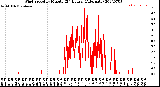 Milwaukee Weather Wind Speed<br>by Minute<br>(24 Hours) (Alternate)