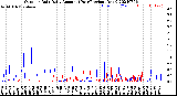 Milwaukee Weather Outdoor Rain<br>Daily Amount<br>(Past/Previous Year)