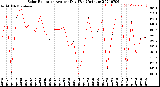 Milwaukee Weather Solar Radiation<br>Avg per Day W/m2/minute