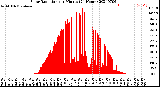 Milwaukee Weather Solar Radiation<br>per Minute<br>(24 Hours)