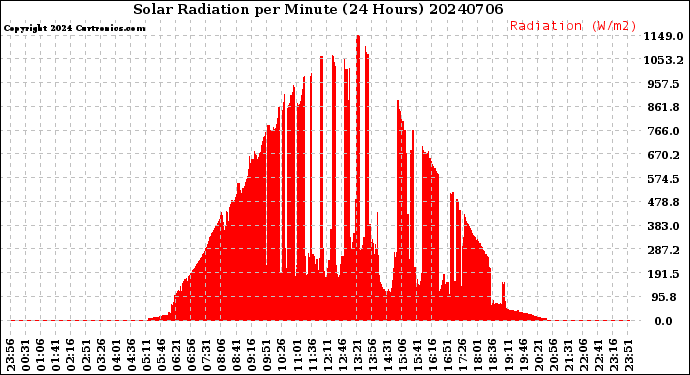 Milwaukee Weather Solar Radiation<br>per Minute<br>(24 Hours)