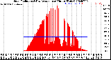 Milwaukee Weather Solar Radiation<br>& Day Average<br>per Minute<br>(Today)