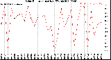 Milwaukee Weather Solar Radiation<br>per Day KW/m2