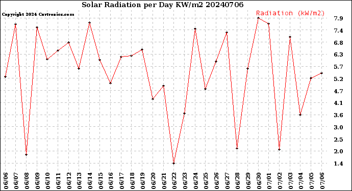 Milwaukee Weather Solar Radiation<br>per Day KW/m2