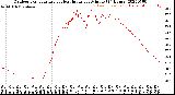 Milwaukee Weather Outdoor Temperature<br>vs Heat Index<br>per Minute<br>(24 Hours)