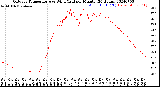 Milwaukee Weather Outdoor Temperature<br>vs Wind Chill<br>per Minute<br>(24 Hours)