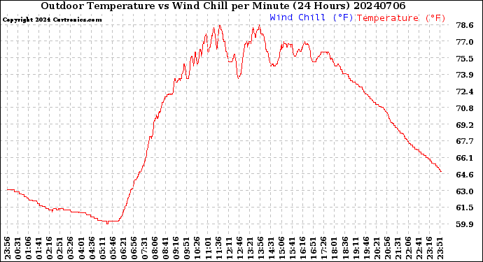 Milwaukee Weather Outdoor Temperature<br>vs Wind Chill<br>per Minute<br>(24 Hours)